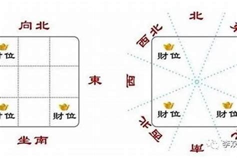 座南朝北文昌位|教你如何尋找文昌位